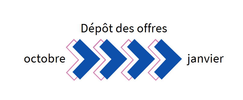 dépôt des offres d'octobre à janvier